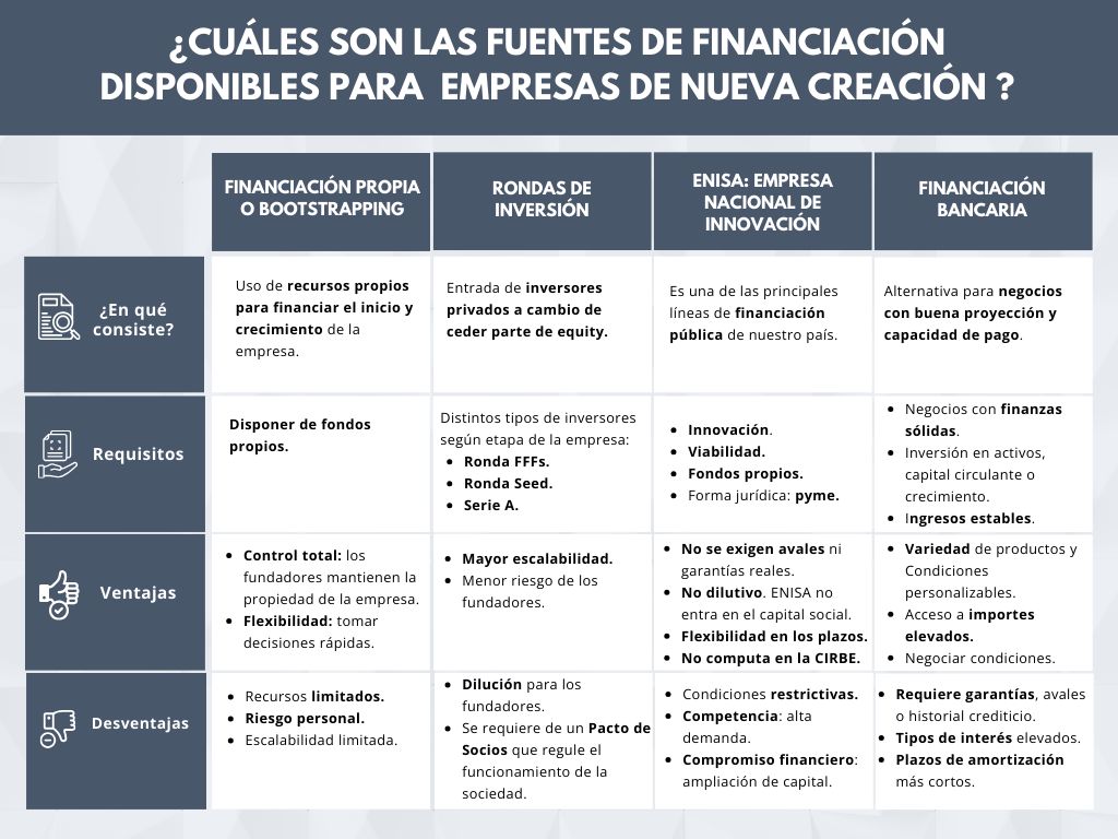 fuentes de financiación empresas nueva creación