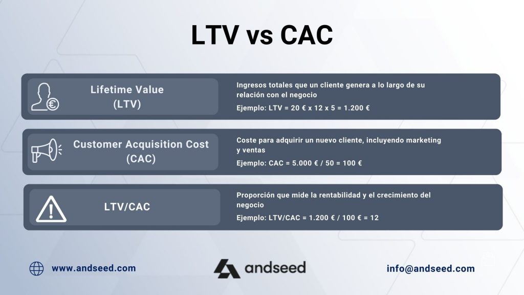 Análisis LTV vs CAC