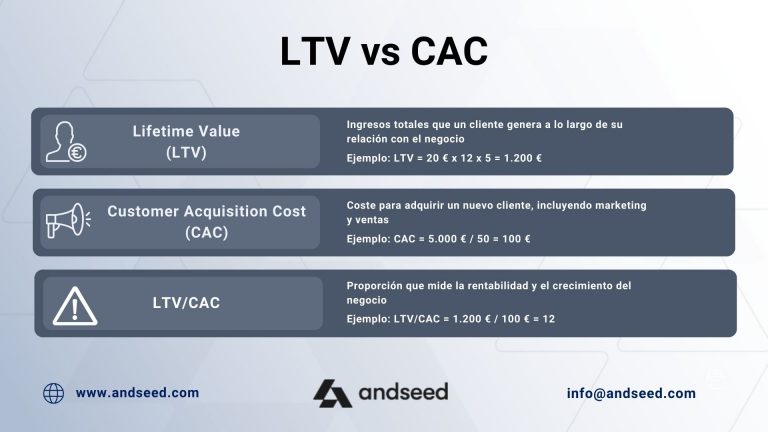 Análisis LTV vs CAC